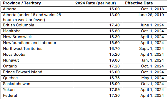 Canada-Provincial-MinWage-1.14.25