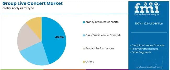 group-live-concert-market-analysis-by-type